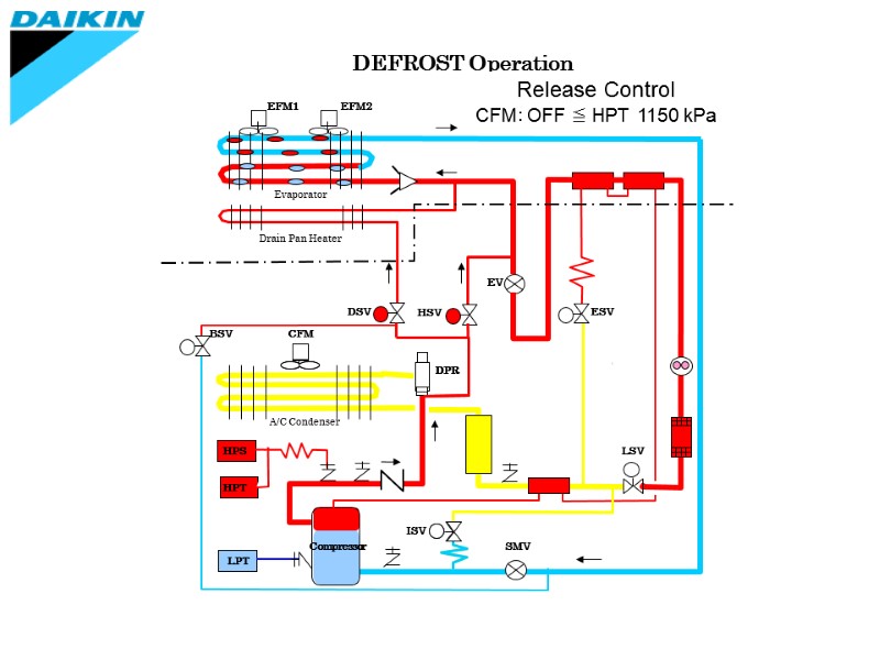 DEFROST Operation EFM1 EFM2 Evaporator Drain Pan Heater DSV BSV CFM A/C Condenser HPS